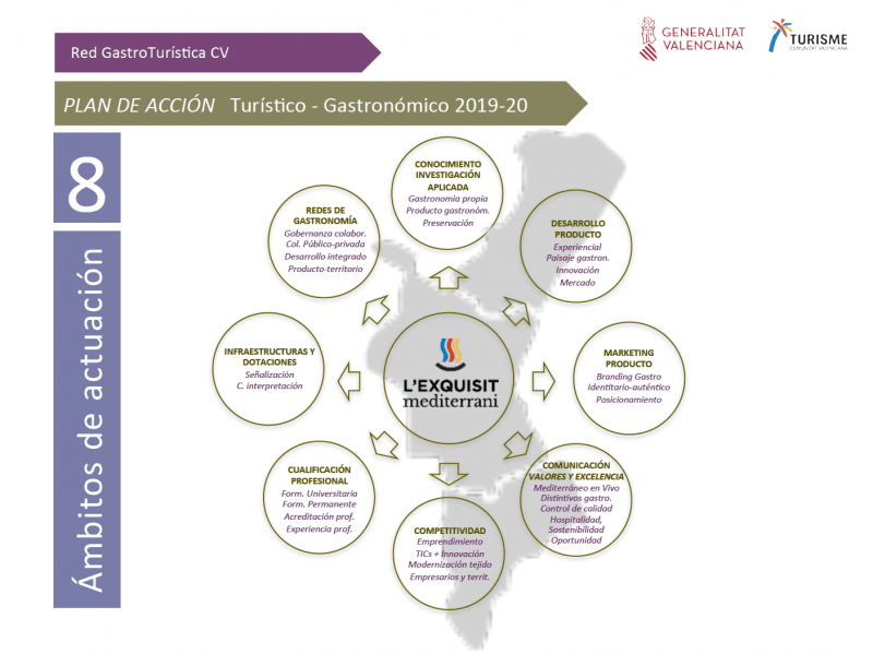 Ejes de actuación Red Gastro Turística CV